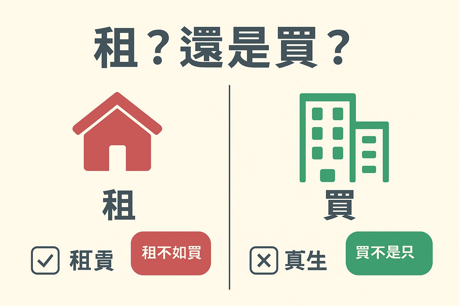 歐北共重啟 - 🏠 租？還是買？ 「租不如買」，但「買不起只能租」——這句話很現實，也很中肯。 其實，有時候不是「買不起」，而是「想法不同 ...