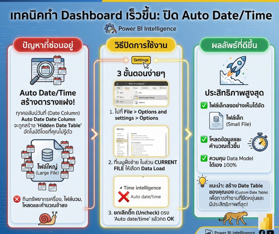 Power - 🚀 เทคนิคทำ Dashboard เร็วขึ้น: ปิด Auto Date/Time ใน Power BI ...