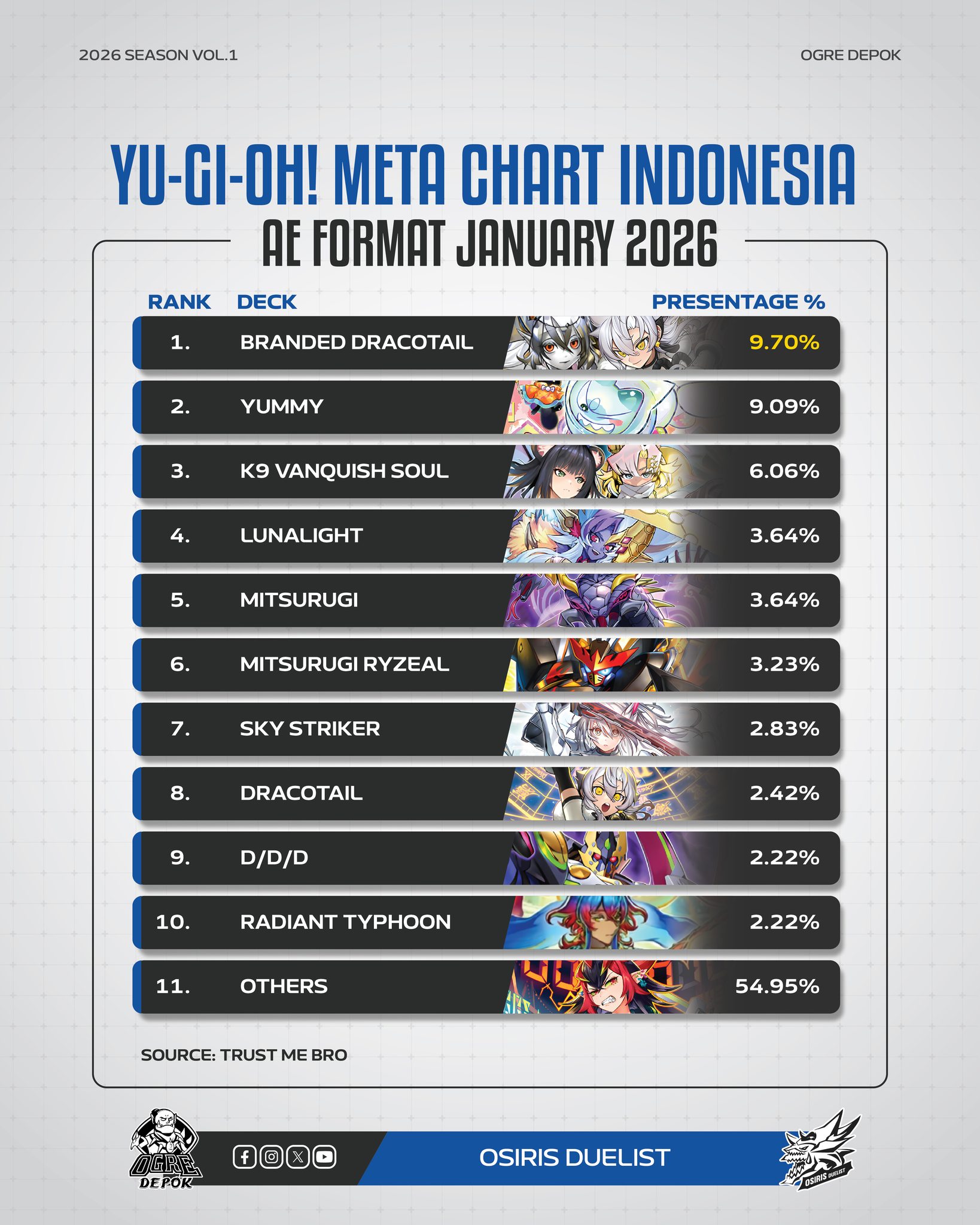 Osiris - Here it is Yu-Gi-Oh Indonesia meta chart for OCG Asia English ...