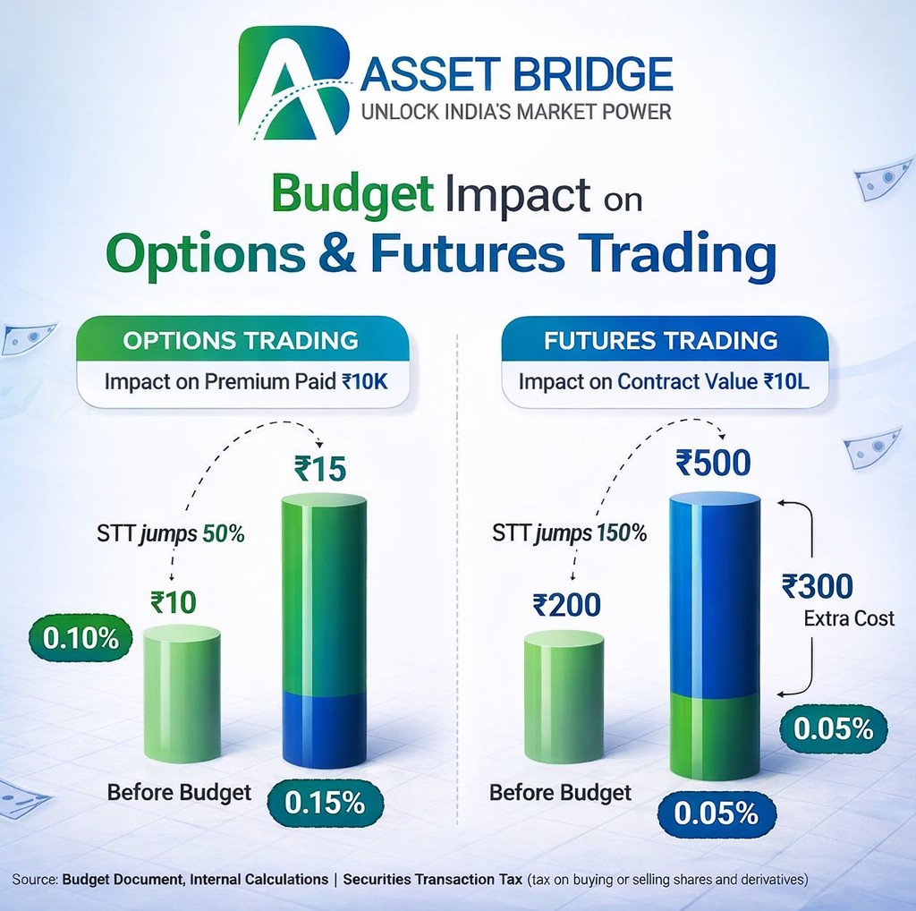 Asset - F&O trading just got costlier 📉 The Union Budget has raised STT ...