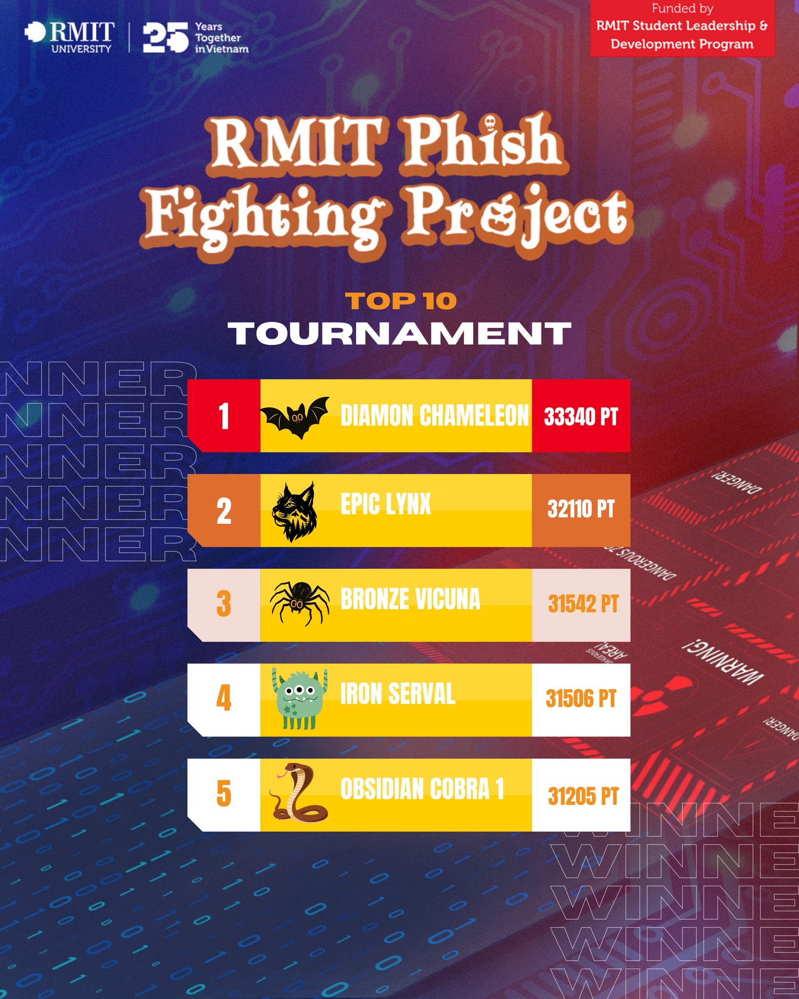 RMIT Phish Fighting Project | Ho Chi Minh City
