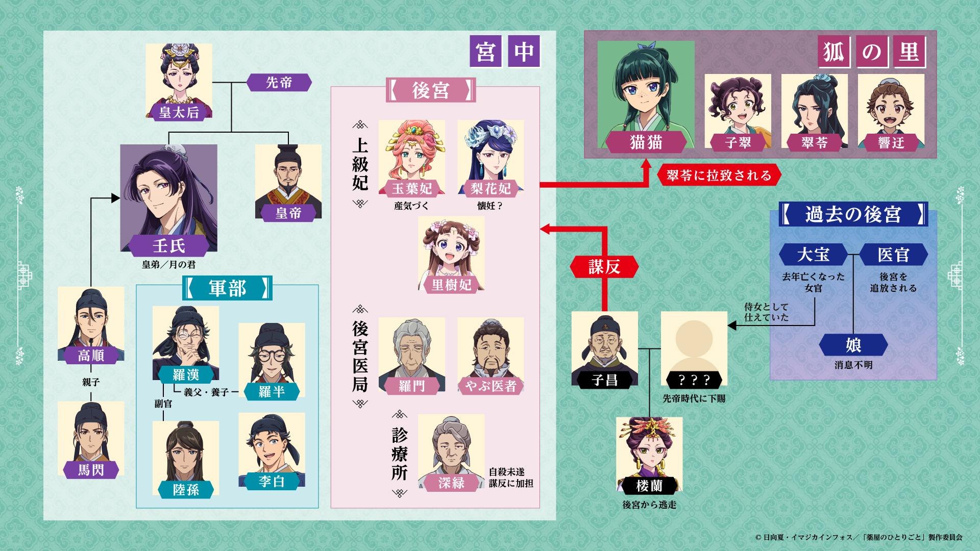 藥師少女的獨語 薬屋のひとりごと | 《**藥師少女的獨語》電影版的主要登場人物包括主角貓貓和壬氏 | Facebook