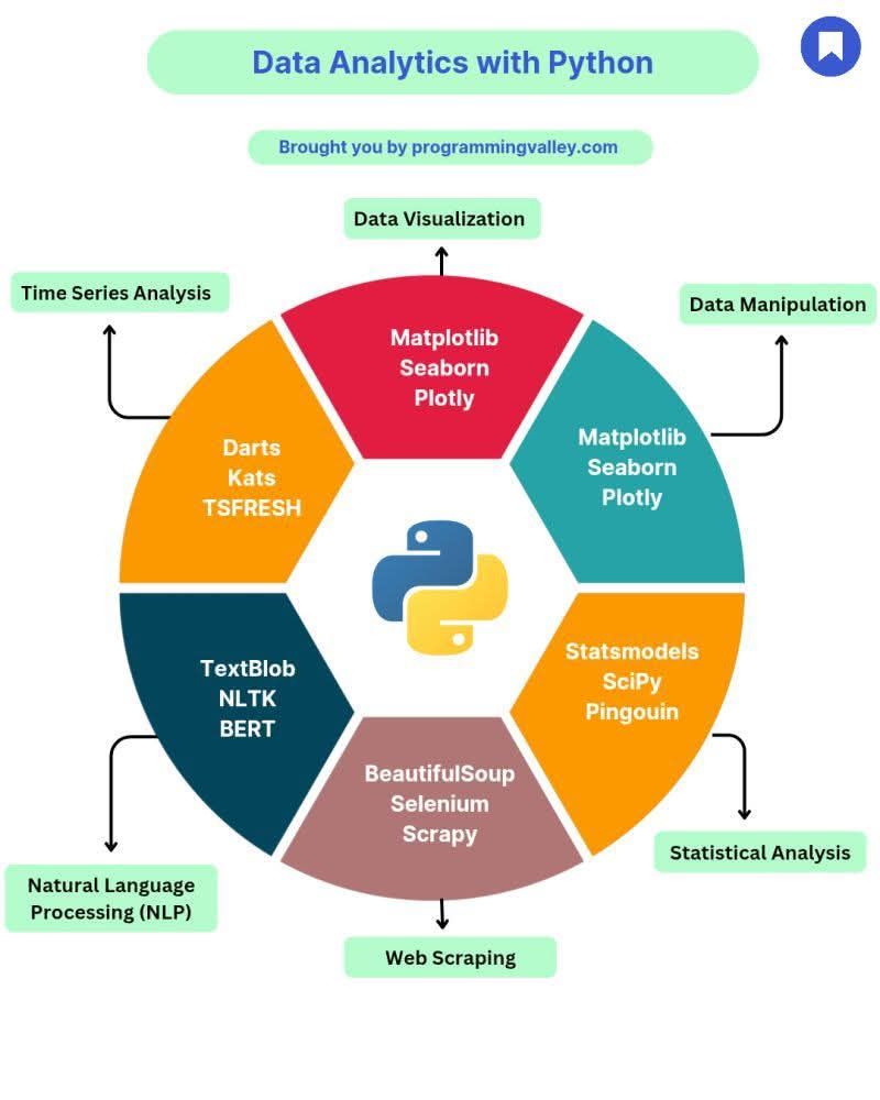 What Python libraries are used in data analytics?