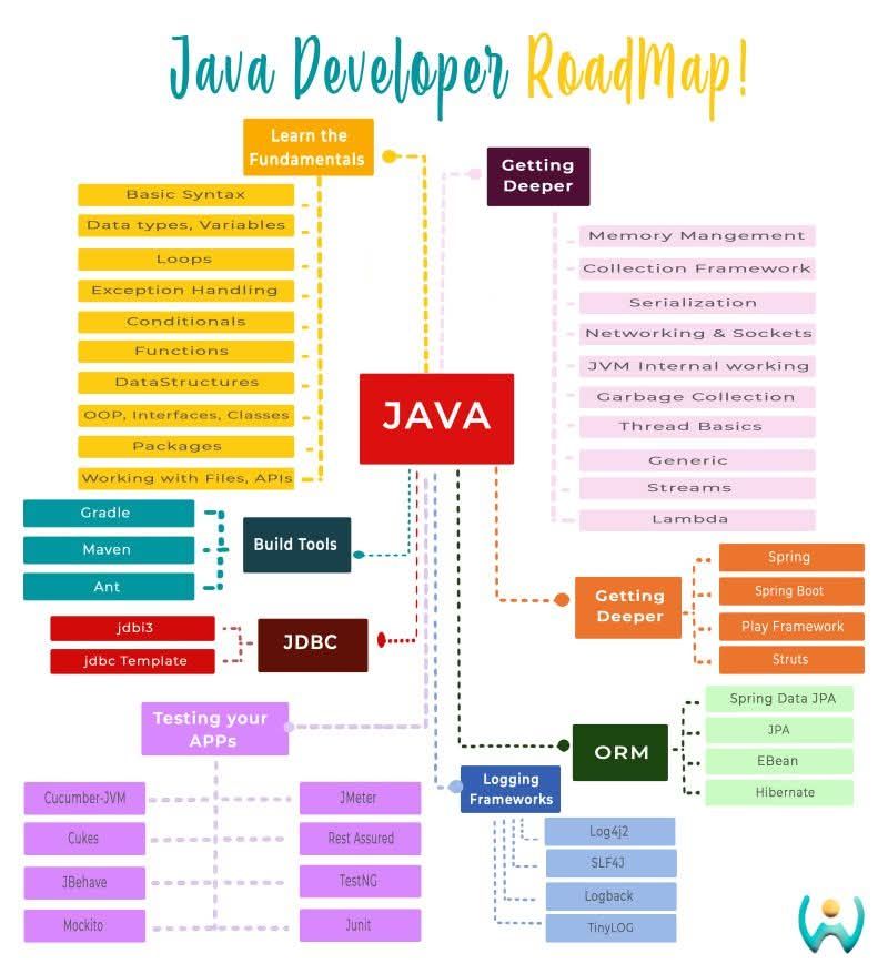 Java Learning Hub