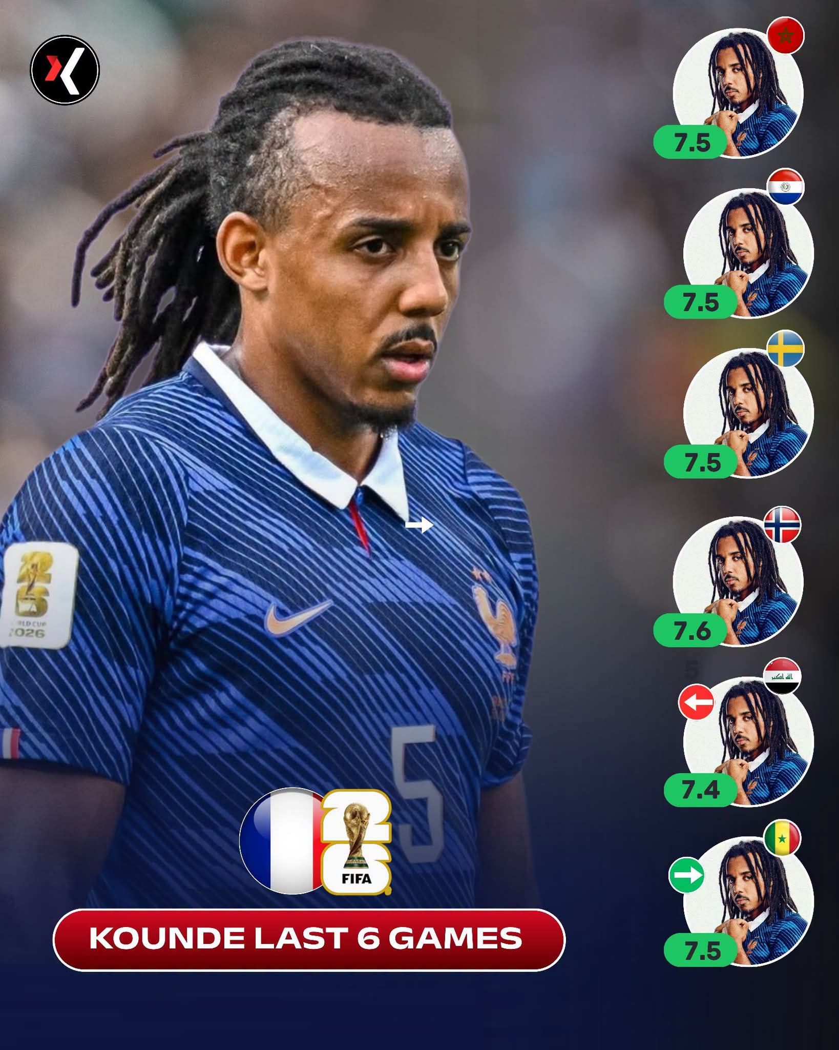 Jules Kounde's consistent World Cup performances for France