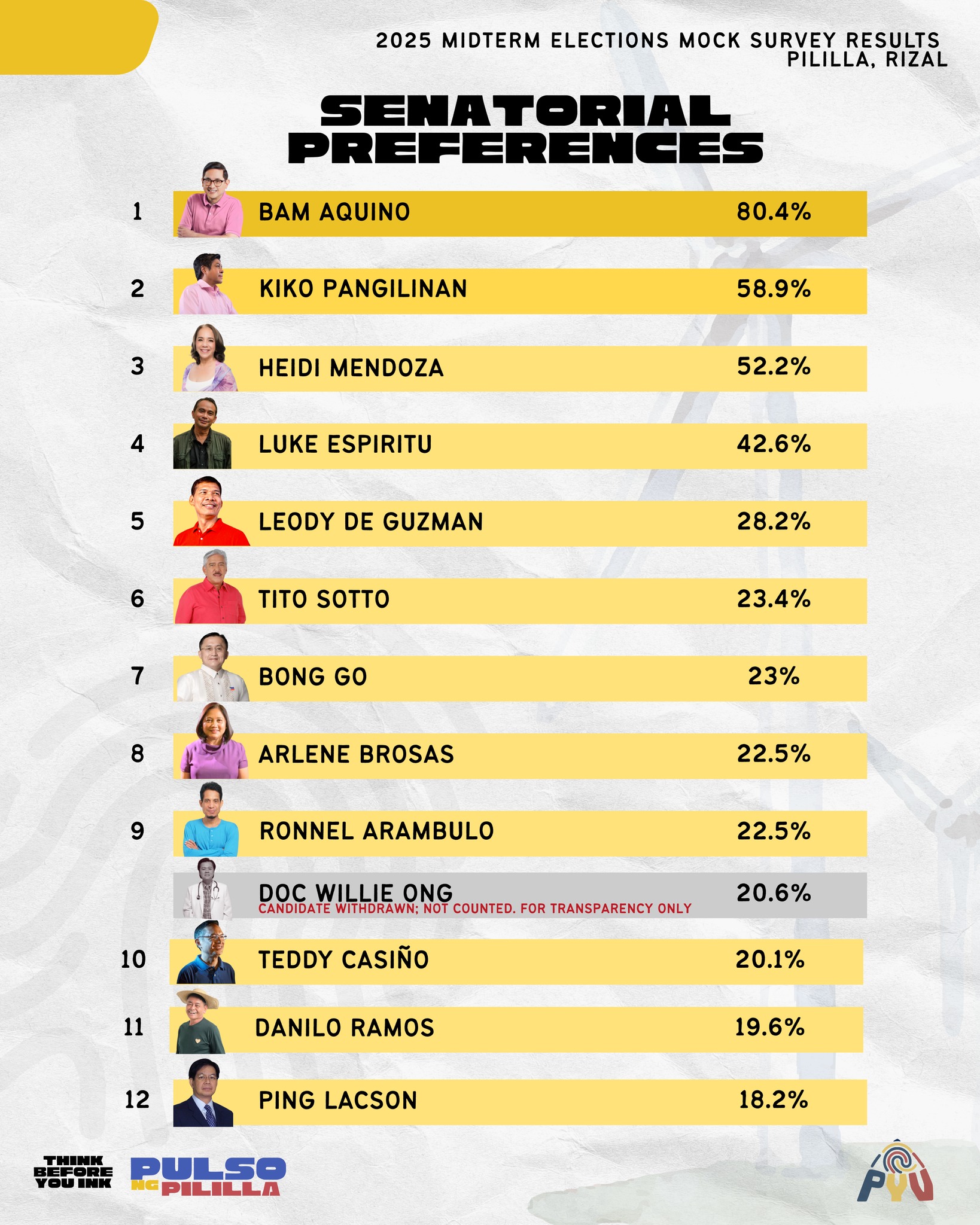 𝗥𝗘𝗦𝗨𝗟𝗧𝗦 𝗔𝗥𝗘 𝗜𝗡!🗳️ Matapos ang... - Pililla Youth Vote | Facebook