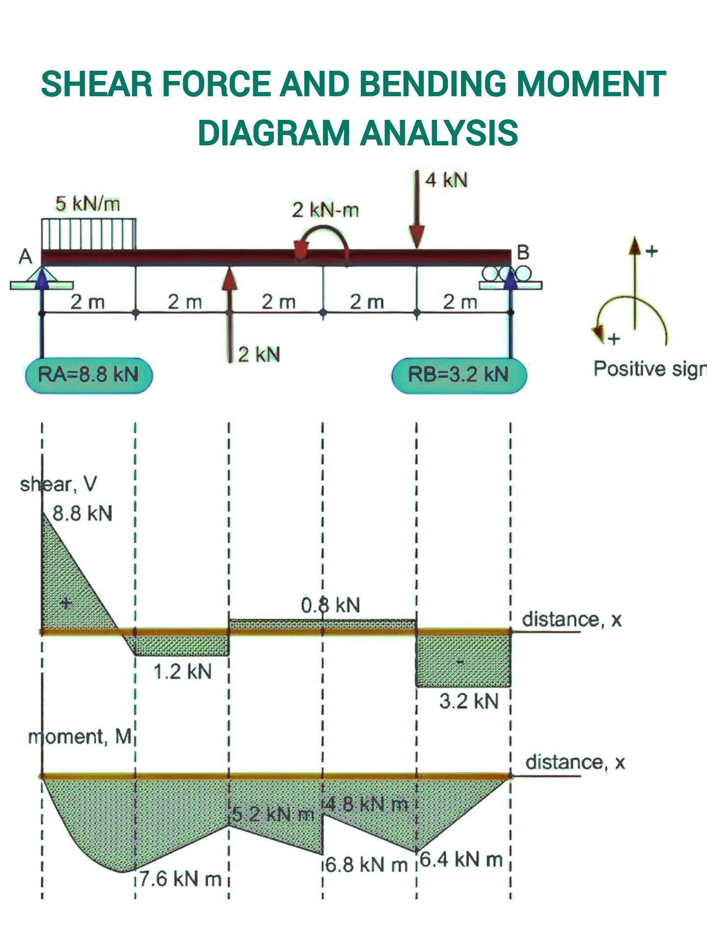 Civil - Shear Force and Bending Moment Diagram Analysis A complete ...