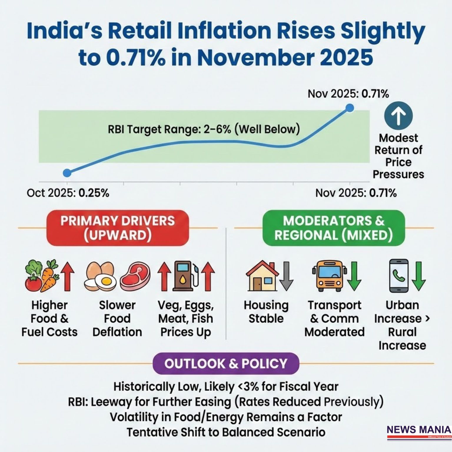 News - India's retail inflation rose to 0.71% in November 2025, up from ...