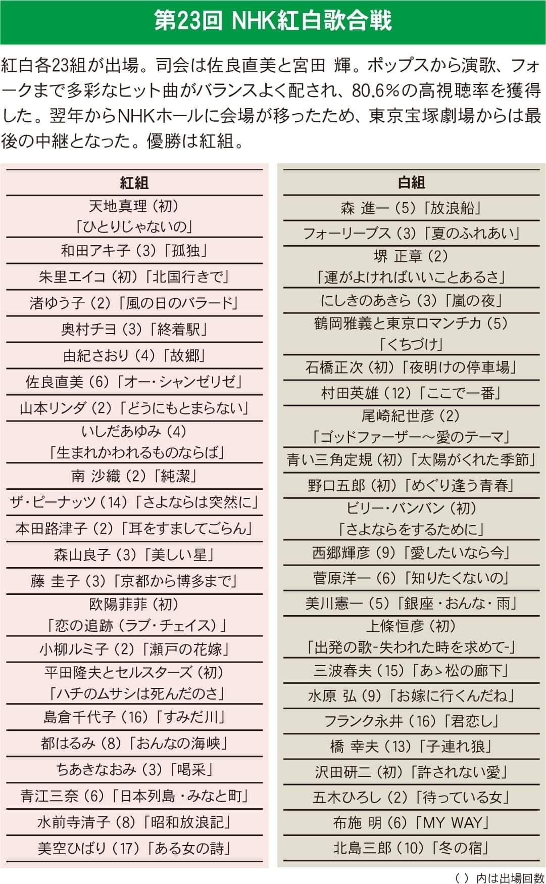1972年（昭和47年） 懐かしい第23回紅白歌合戦です