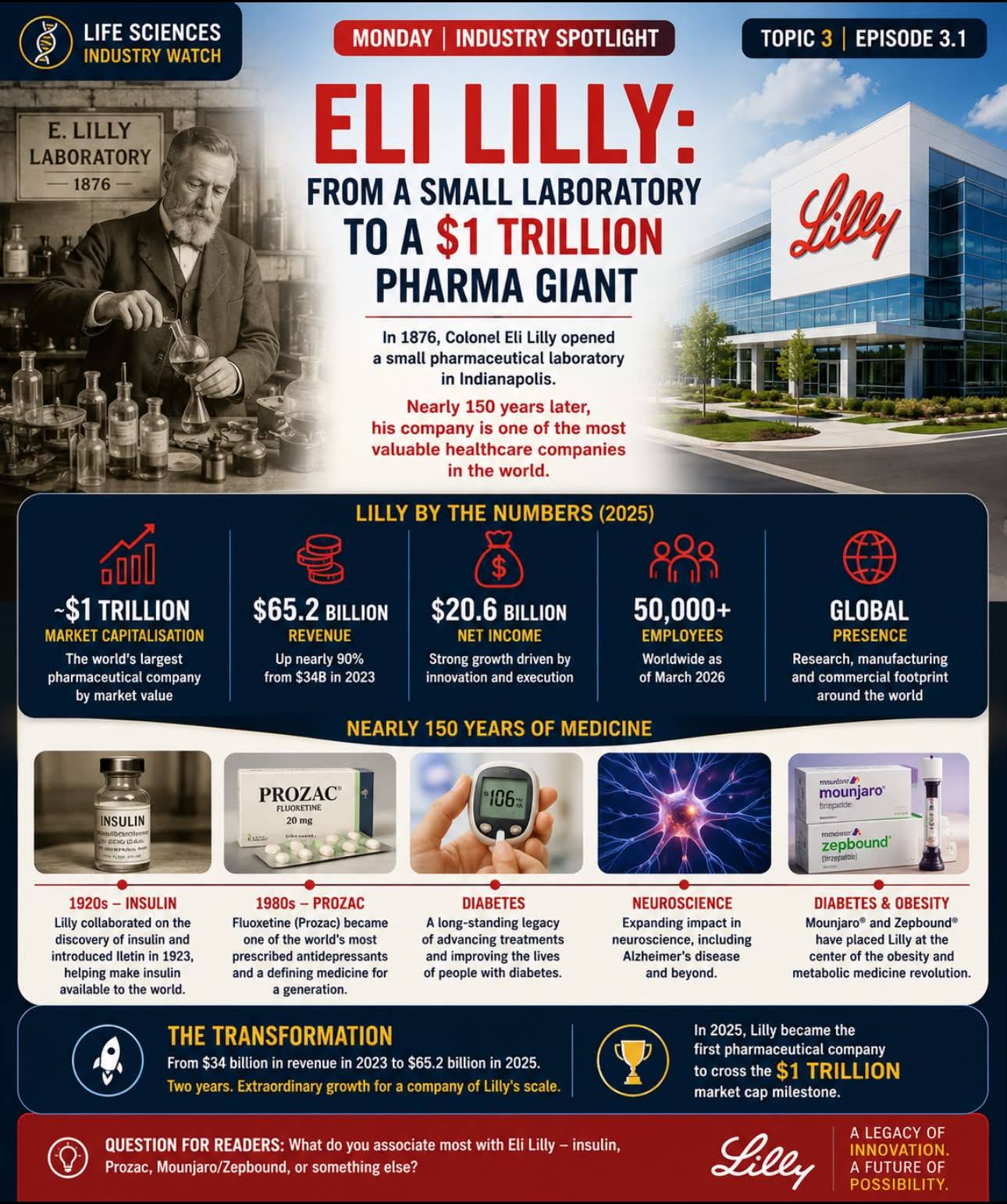 Eli Lilly was just another drug company until Zepbound and Mounjaro changed the narrative. Now this trillion-dollar pharmaceutical giant is trying to stay ahead of the competition bloom.bg/4enOGKz