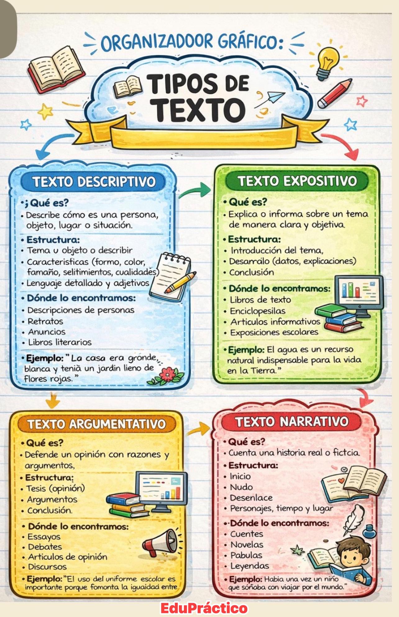 👩‍💻SEXTO GRADO 2025-2026👨‍💻 | Organizador gráfico de forma clara y ...