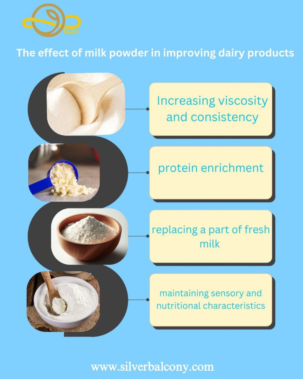 Dairy - . 🏷The effect of milk powder in improving #dairy products🥛 🟡1 ...