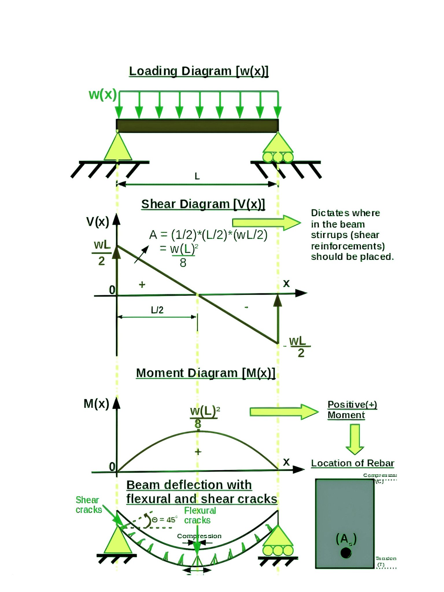 Civil Engineer Help Point | Simply Supported Beam: Loading, Shear, and ...