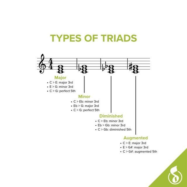 PIANO CHORDS PROGRESSION II | Triads 🎵 are like the powerhouses of ...