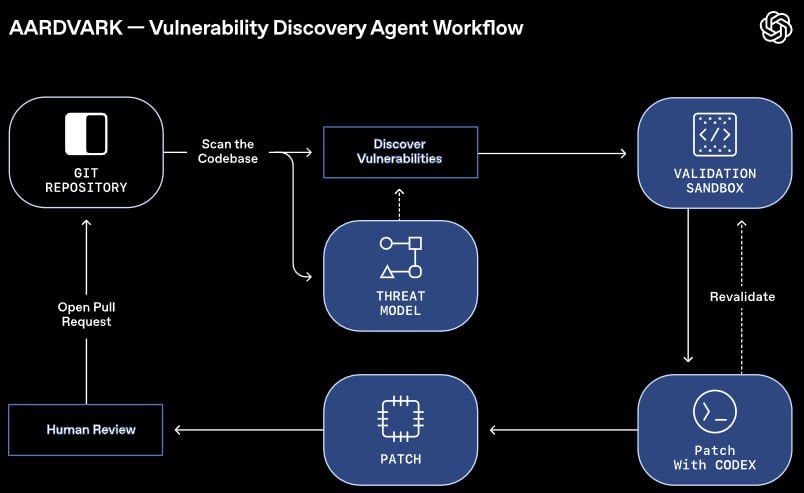 Jamachi Maurice - 🚨 OpenAI just changed cybersecurity forever! Meet ...