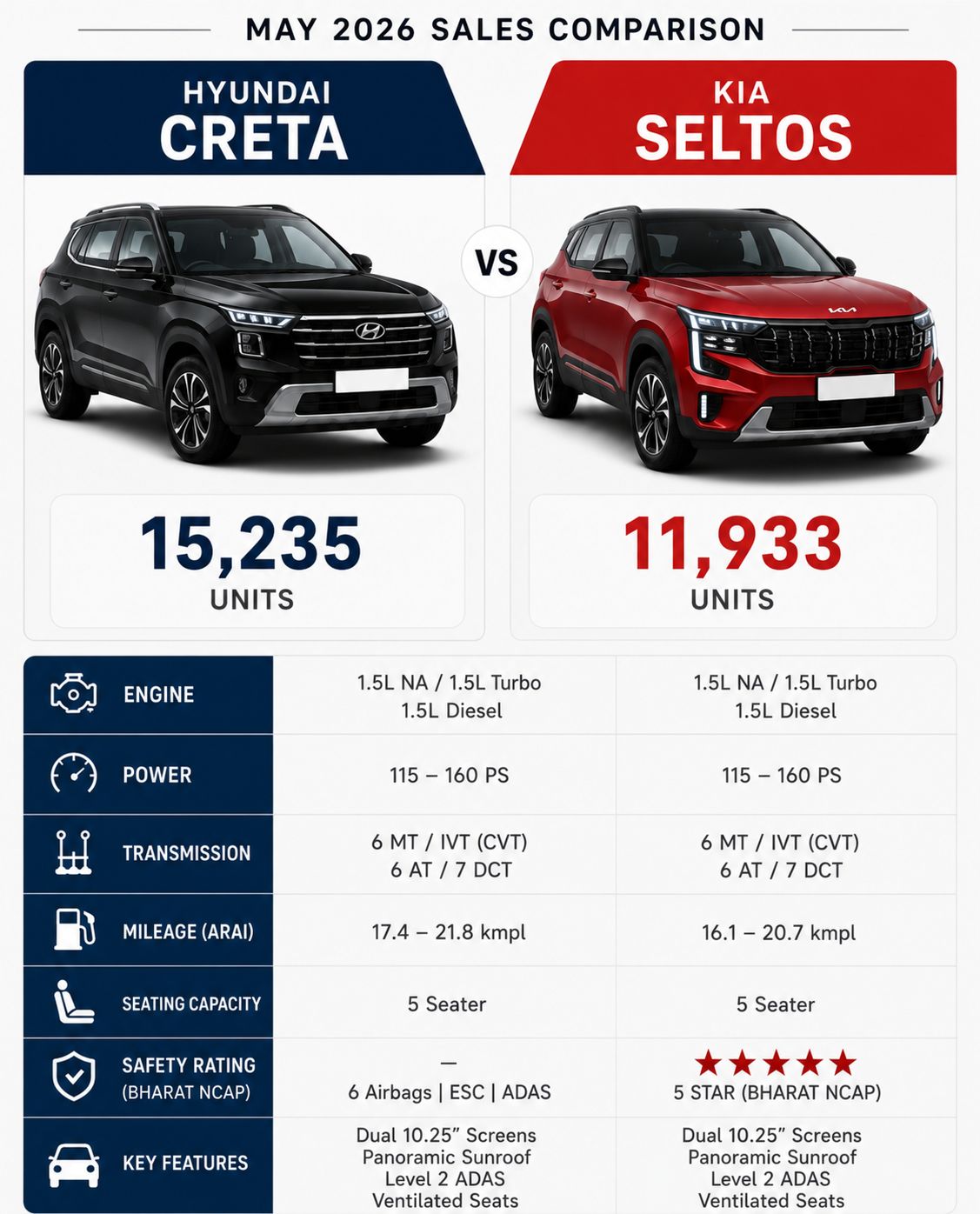 Honda Elevate Vs Creta: Which Is Better in India?