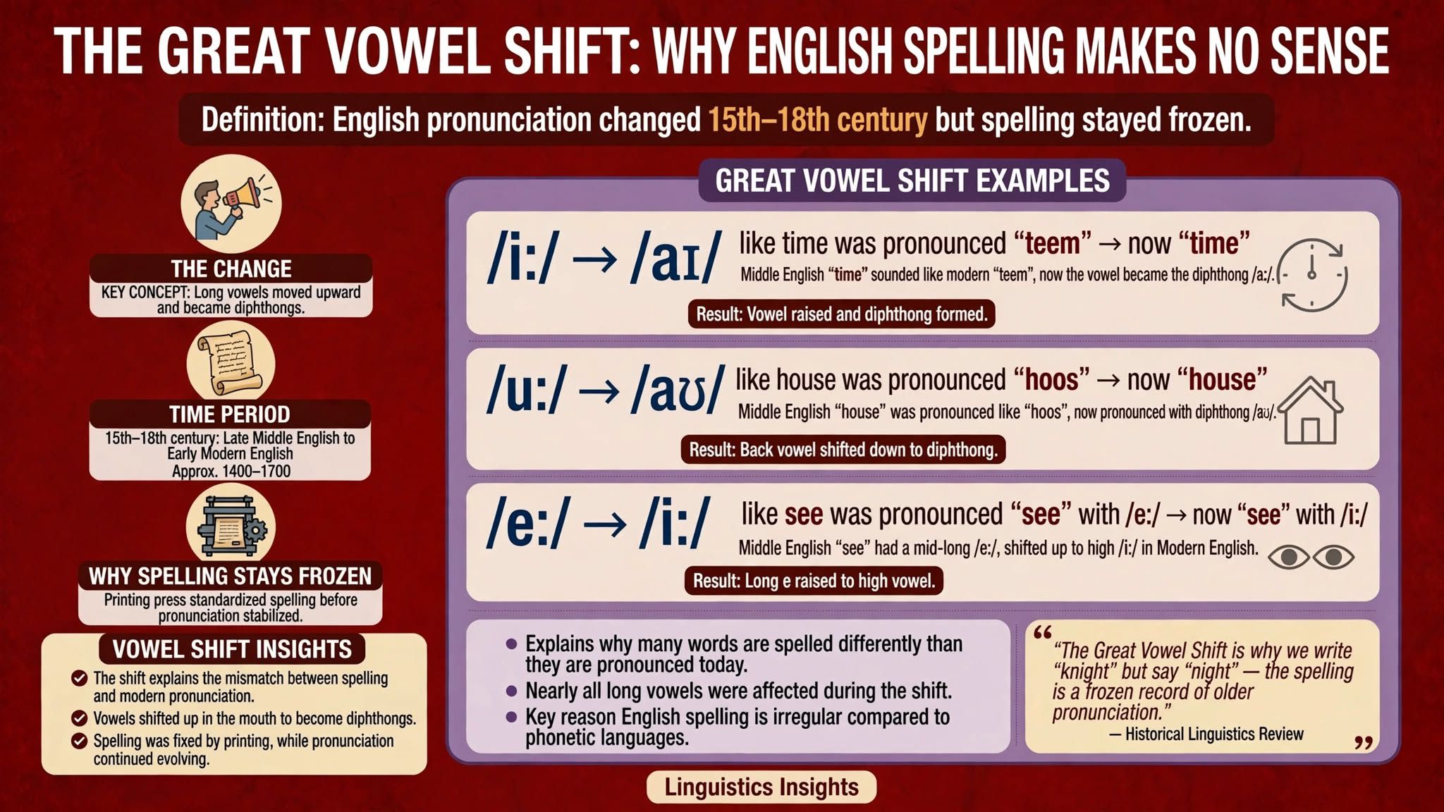 What was the Great Vowel Shift in English?
