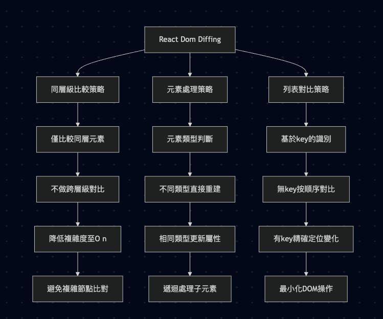 AI x Front-End Developers Taiwan | React Diffing 演算法怎麼從從 O(n³) 優化為 O(n ...
