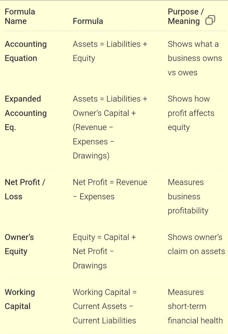 Accounting - Accounting Equation formulas @Accounting and Economics ...