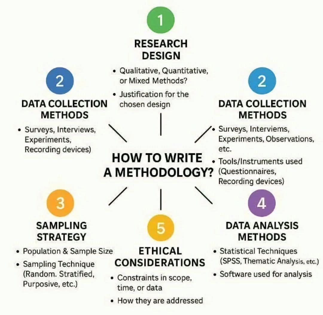 How to do methodology? !! - The Research Lab | Facebook