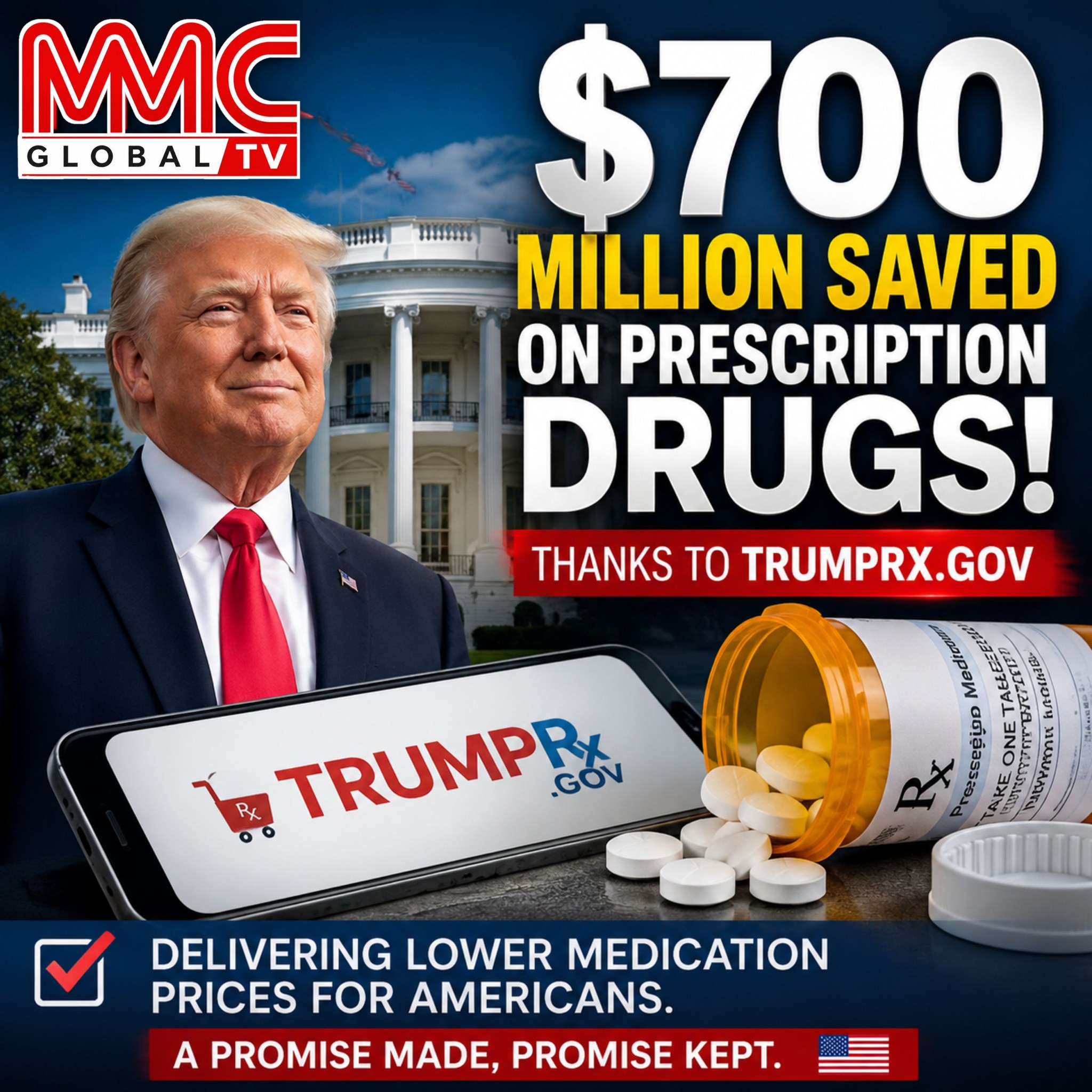 The Trump administration's platform, TrumpRx.gov, has successfully crossed a major milestone by saving Americans over $700 million on prescription medications. By leveraging most-favored-nation pricing to bypass traditional insurance hurdles and high 