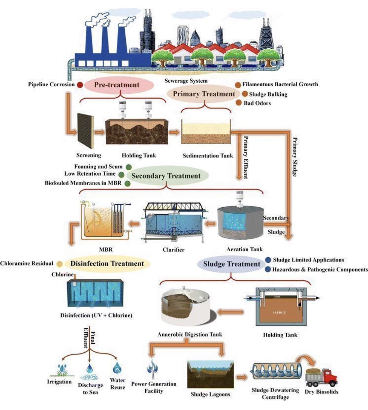 Water/Waste Water Treatment Professionals/Engineers (AquaTradeHub ...