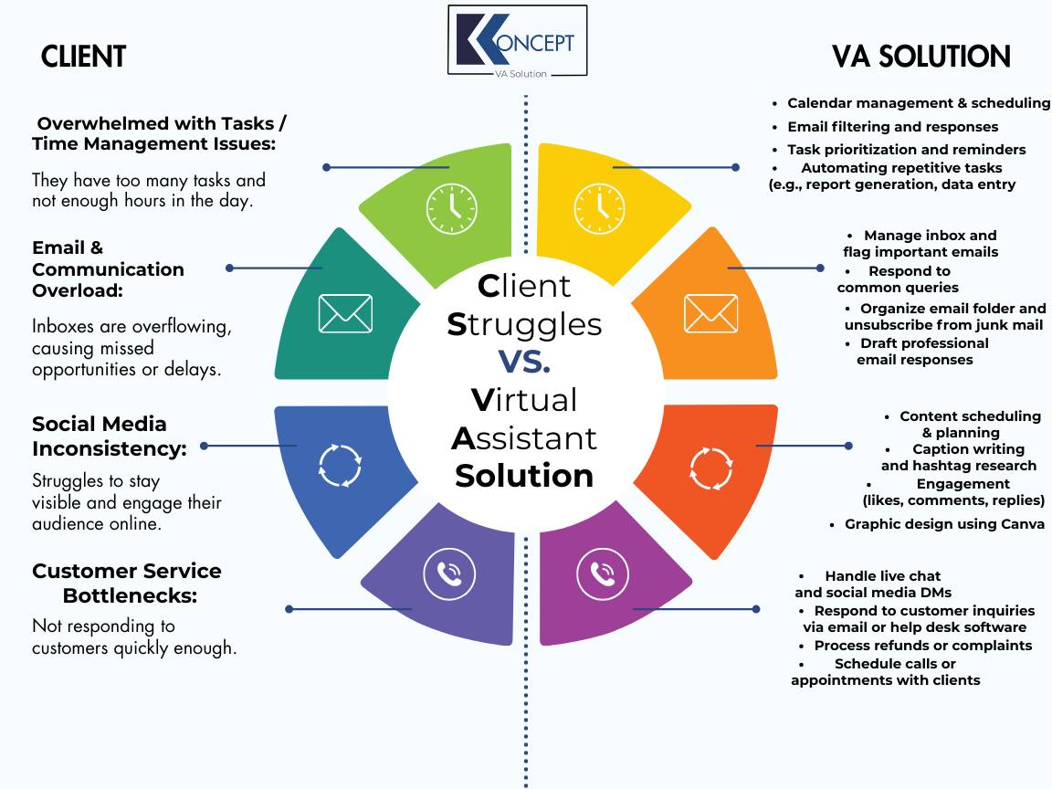 Koncept - 💡 That’s where a Virtual Assistant steps in. At Koncept VA ...