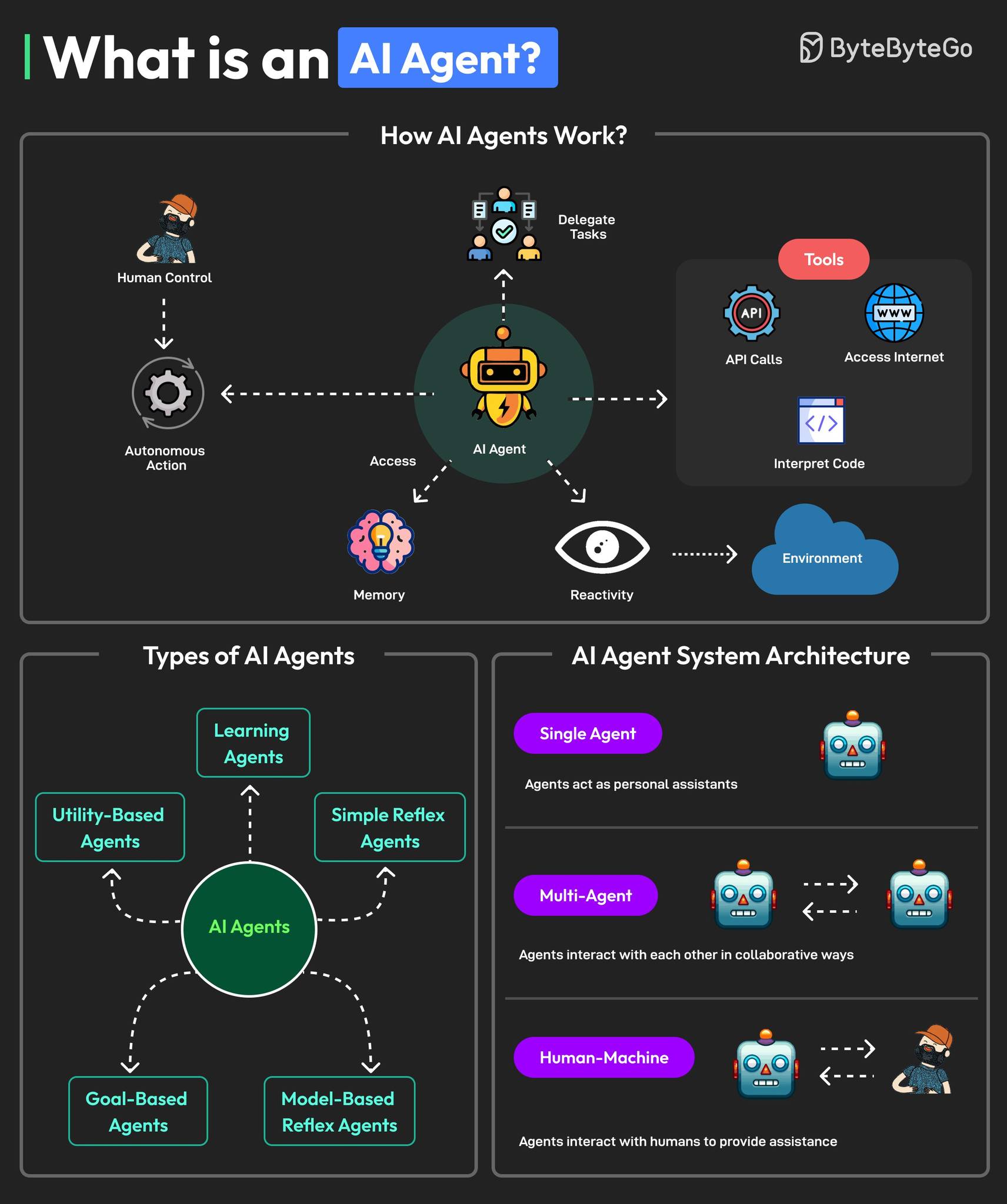 🤖 What is an AI Agent? AI Agent... - The Builder Tech Insight | Facebook