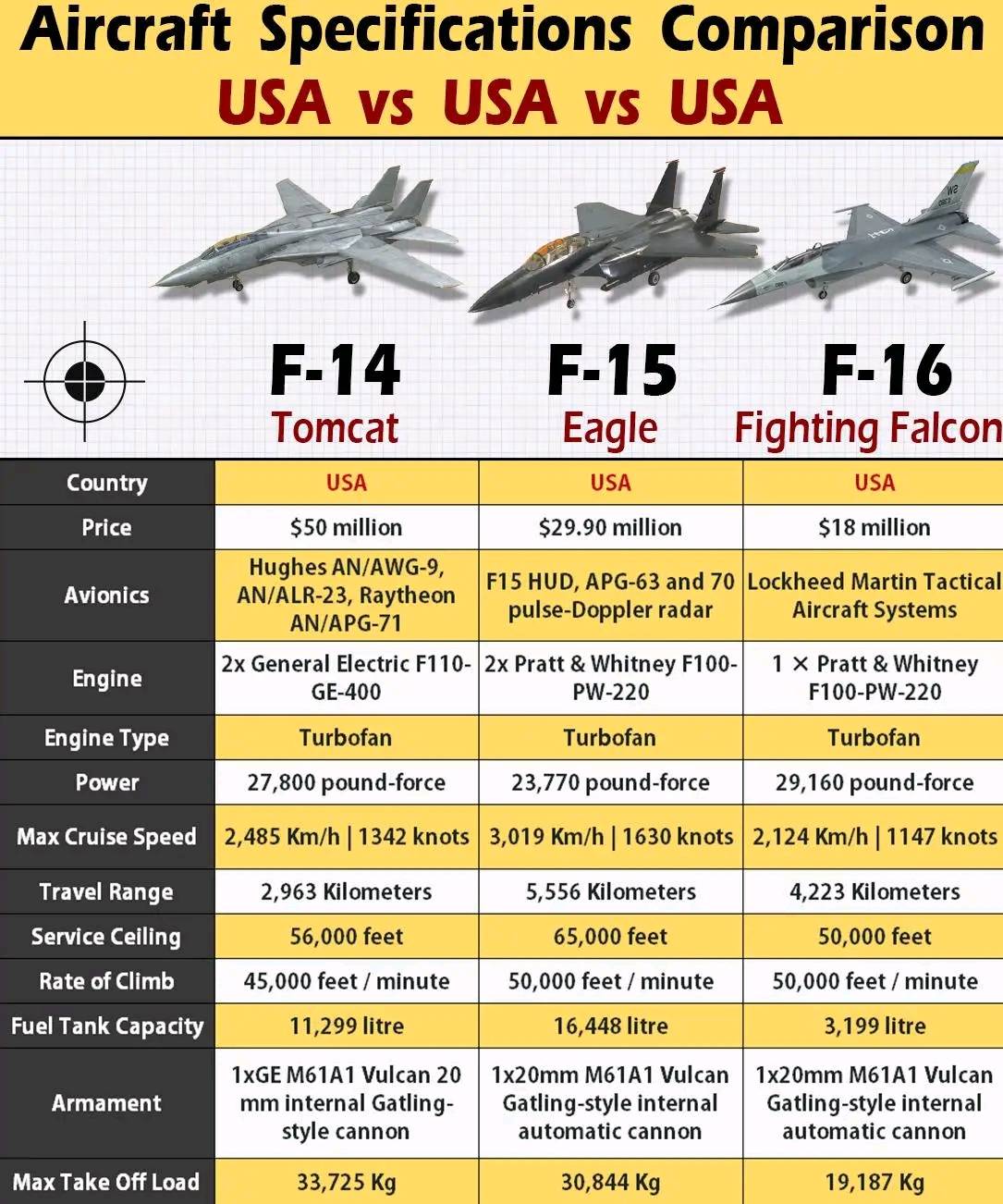 U.S. Aircraft : F14 | F15 | F16 #usa