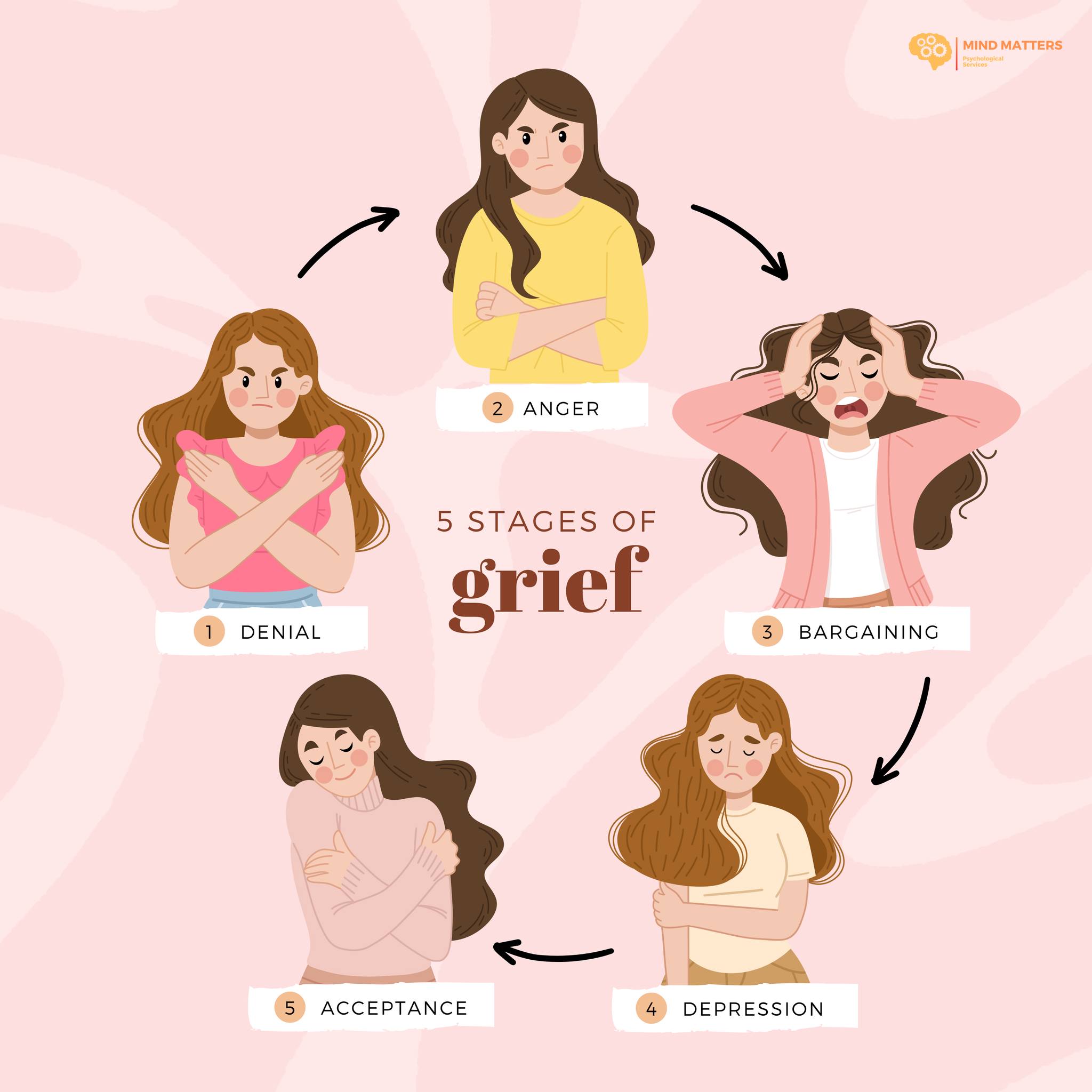 Mind - The five stages of grief are a natural part of the healing ...