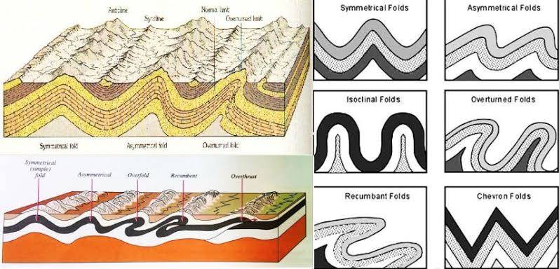 Geology - FOLDS AND THE TYPES A fold is an undulating structure (wave ...