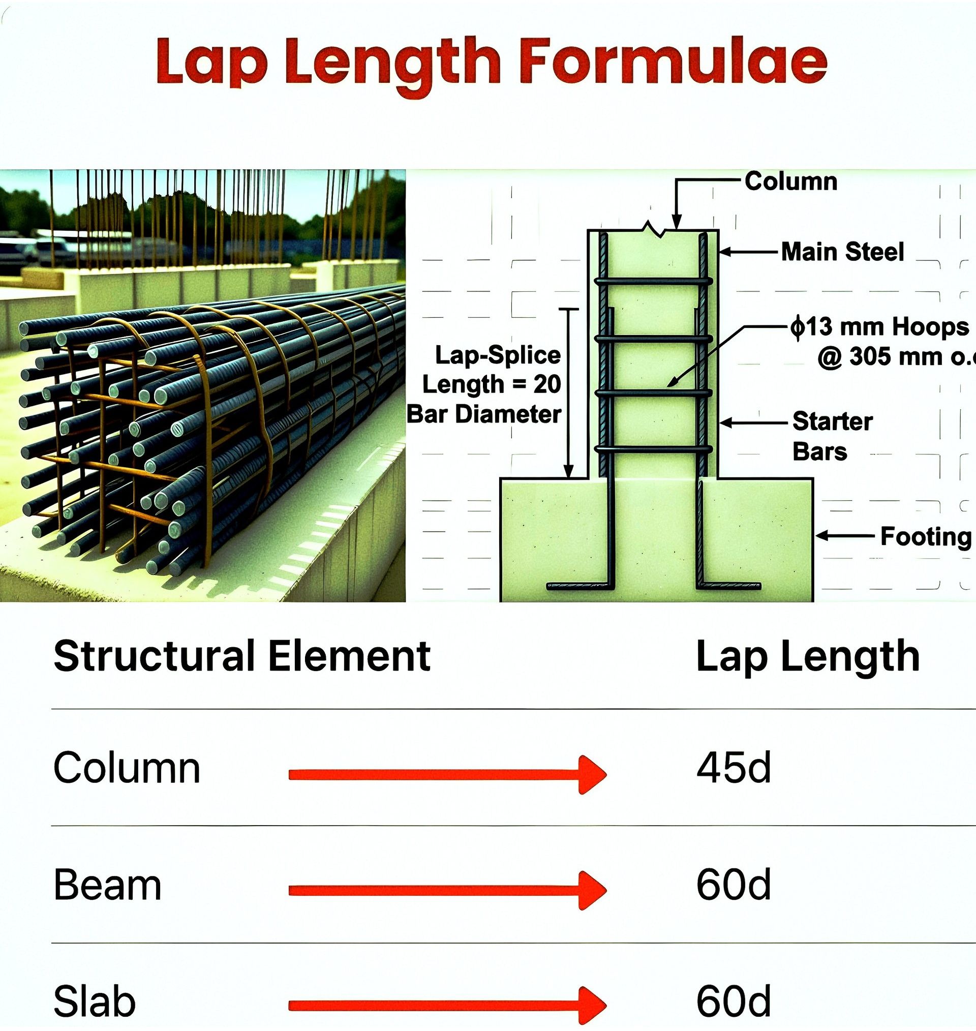 Civil - Lap Length Formulae. Related hashtag: #CivilEngineering # ...