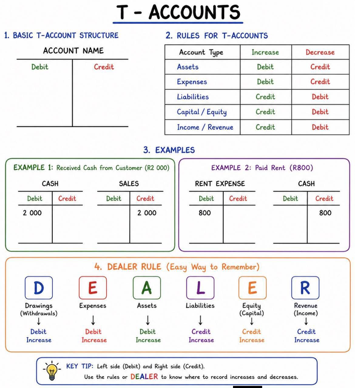 Understanding t-accounts in accounting