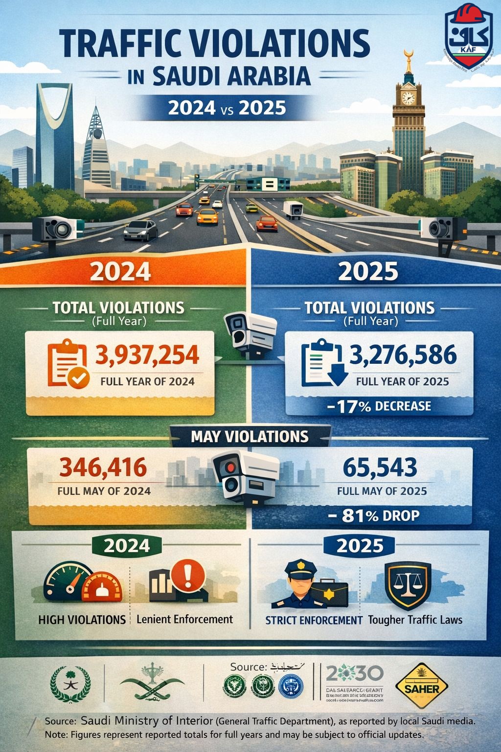KAF - Saudi Arabia Traffic Violations Update 2026: A positive trend in ...