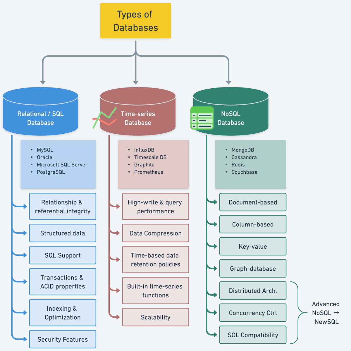 FutureStack - 🔍 Understanding Database Types Relational,... | Facebook