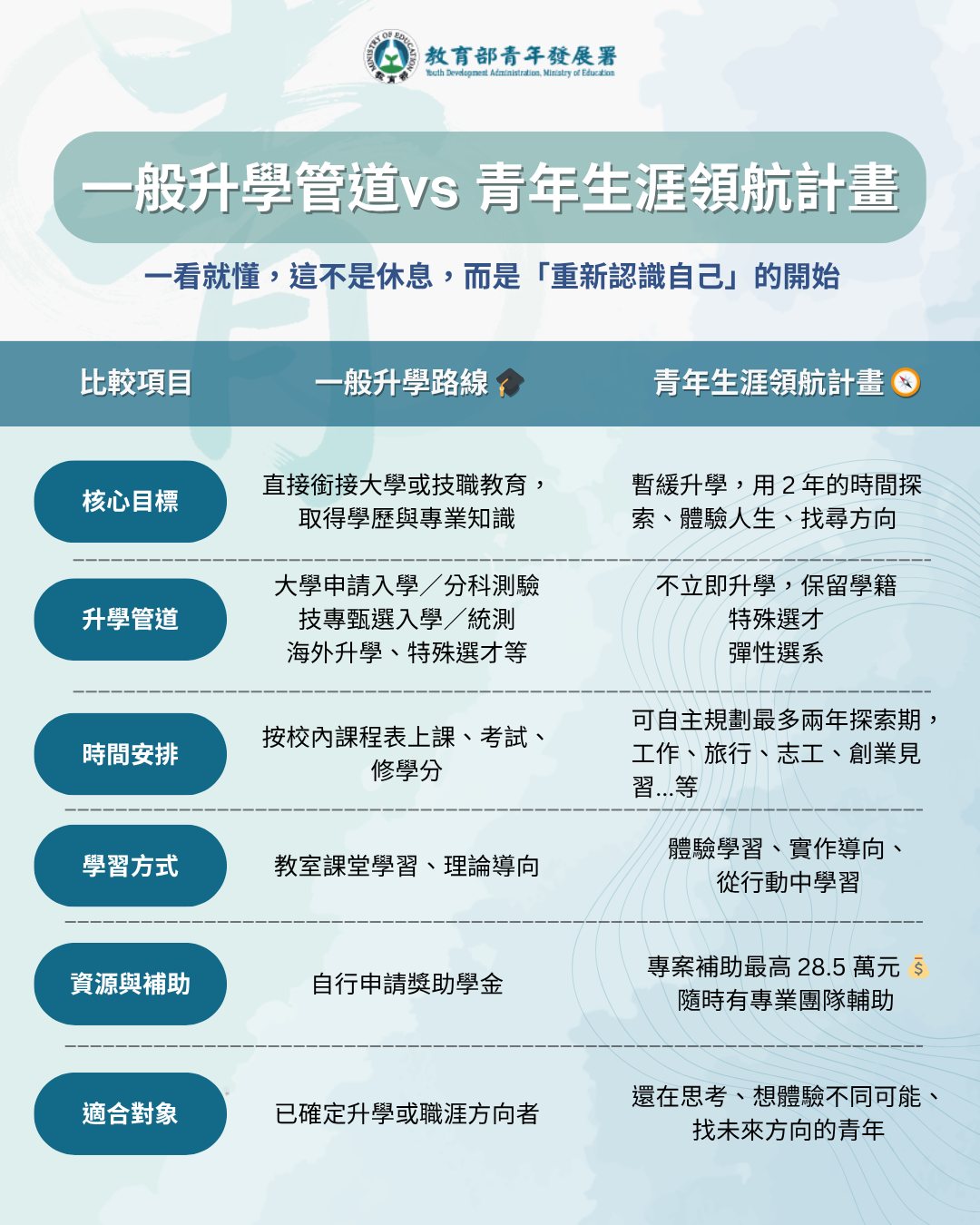 青年生涯領航計畫 - 📘 一般升學 vs 青年生涯領航計畫，一看就懂！ 🎓 一般升學路線——... | Facebook
