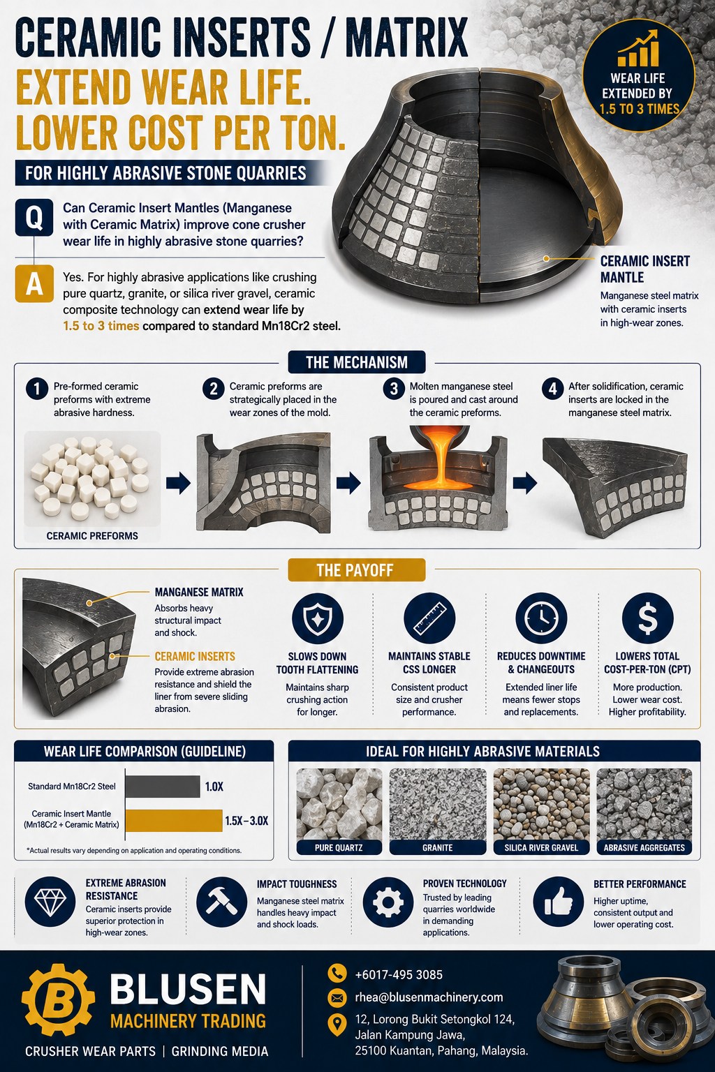 Cone crushers play a key role in secondary and tertiary crushing