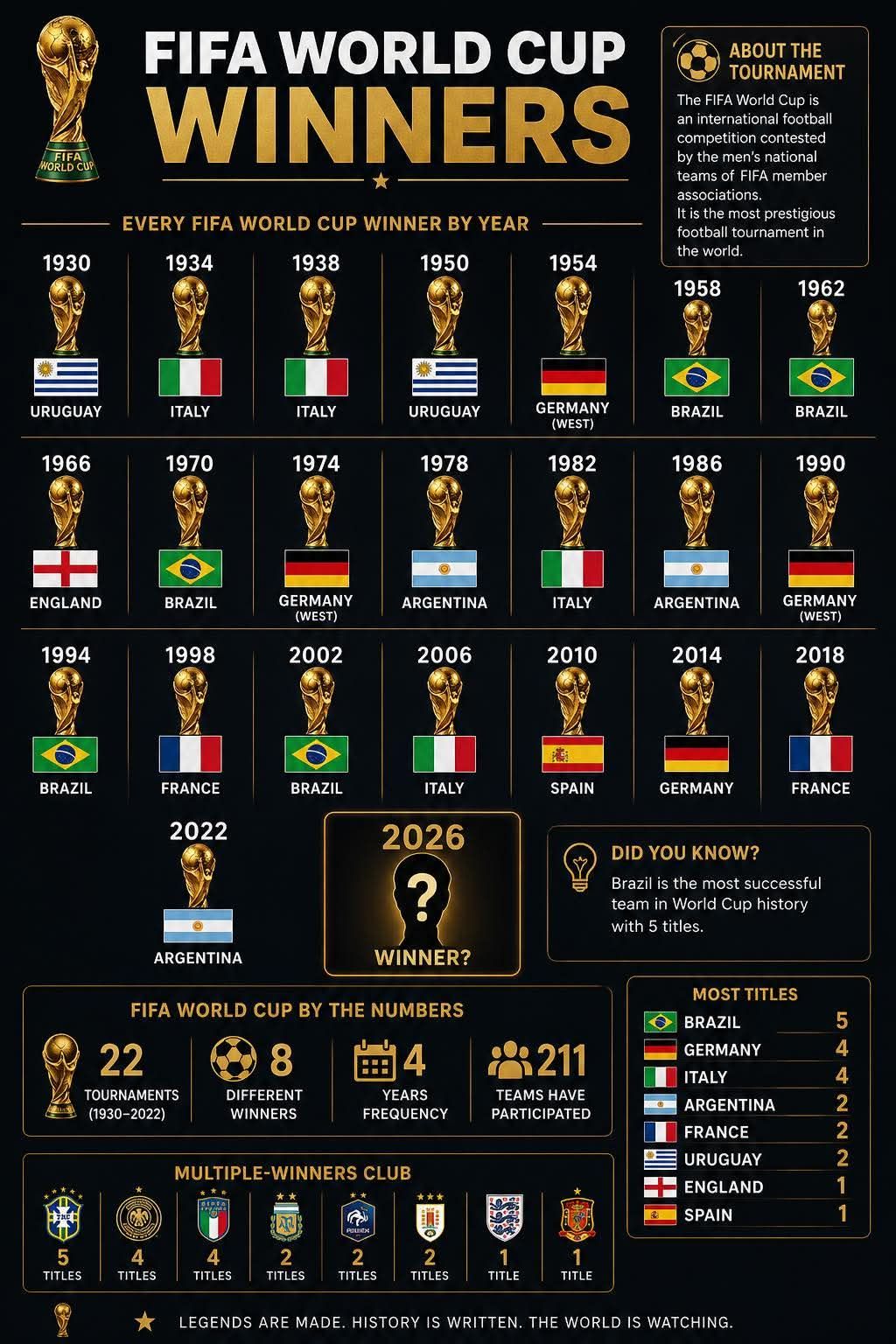 From its 1930 origins to today, here's how the FIFA World Cup has