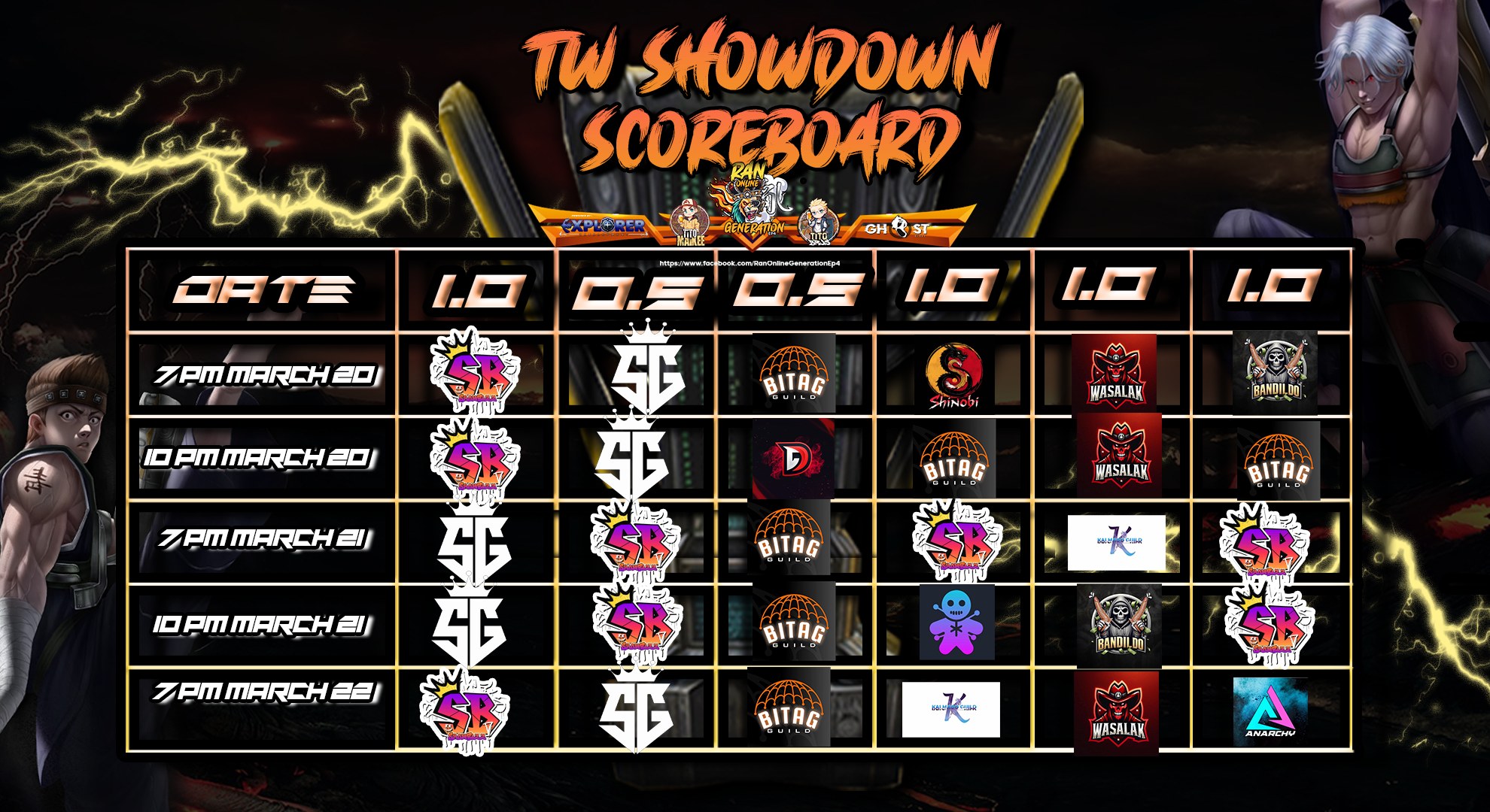 TitoMaikee - 🔥 TW Total Scores Update! 🔥 After intense... | Facebook