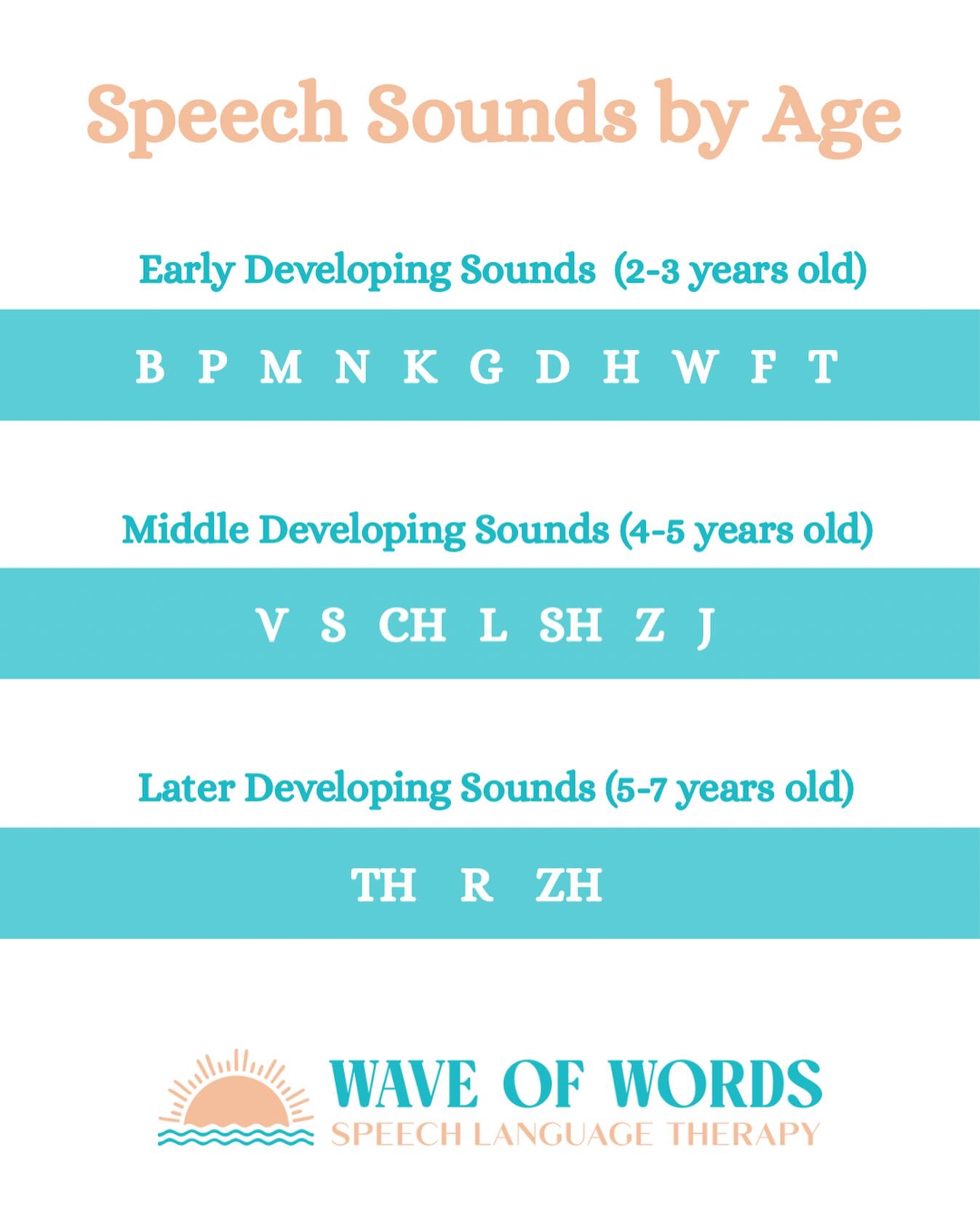 Wave - Wondering if your child’s speech sounds are on track? 🤔 Here’s a ...