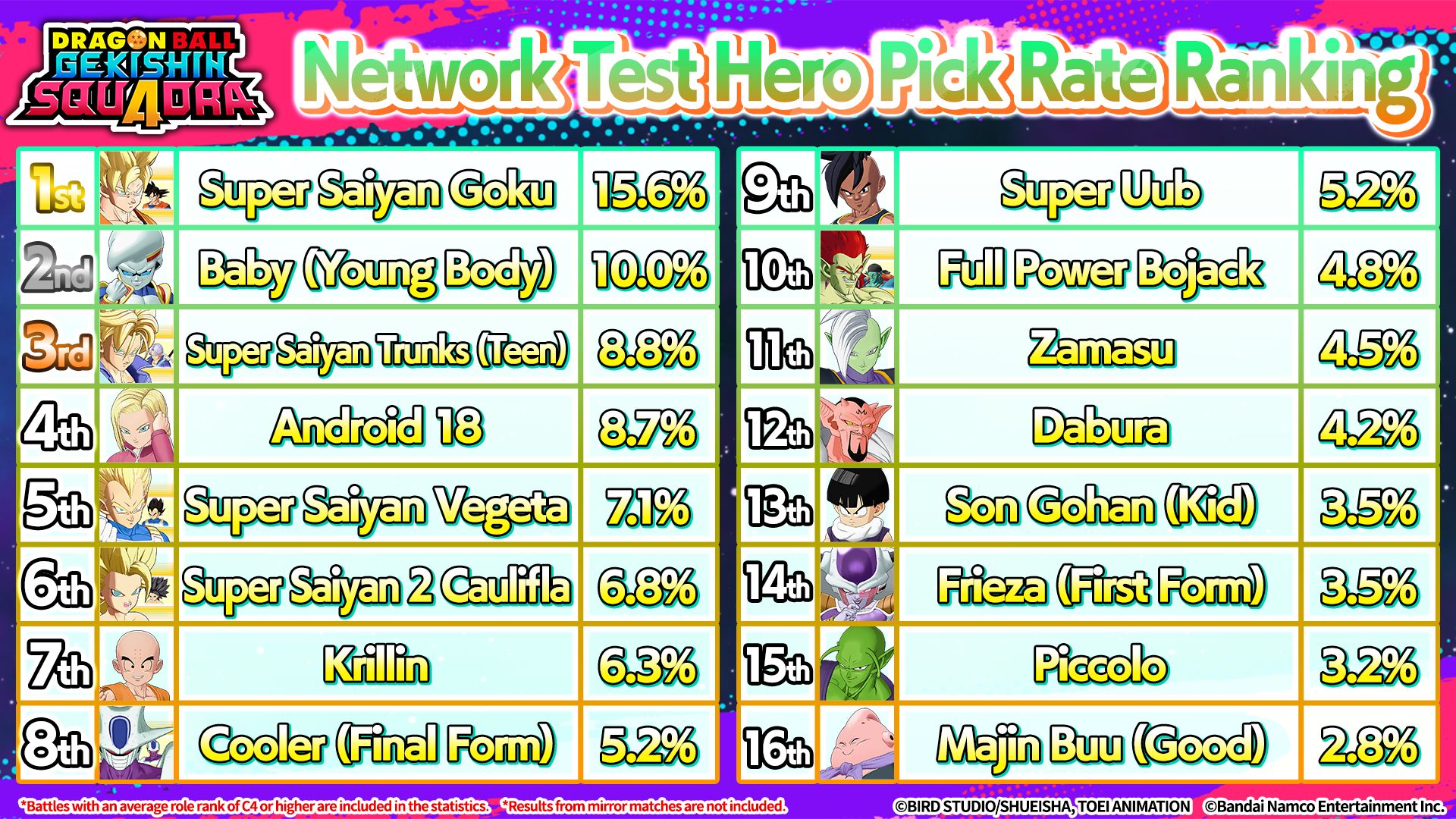 Hero Pick Rate... - Dragon Ball Gekishin Squadra | Facebook
