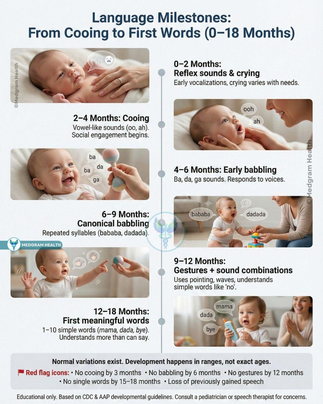 Medgramhealth - 🟣 Language Milestones: From Cooing to... | Facebook
