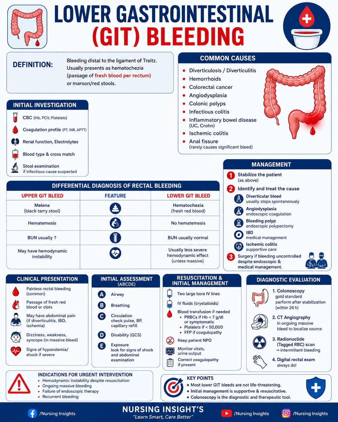 What is the diagnosis and management for rectal lesion with lower GI bleeding?