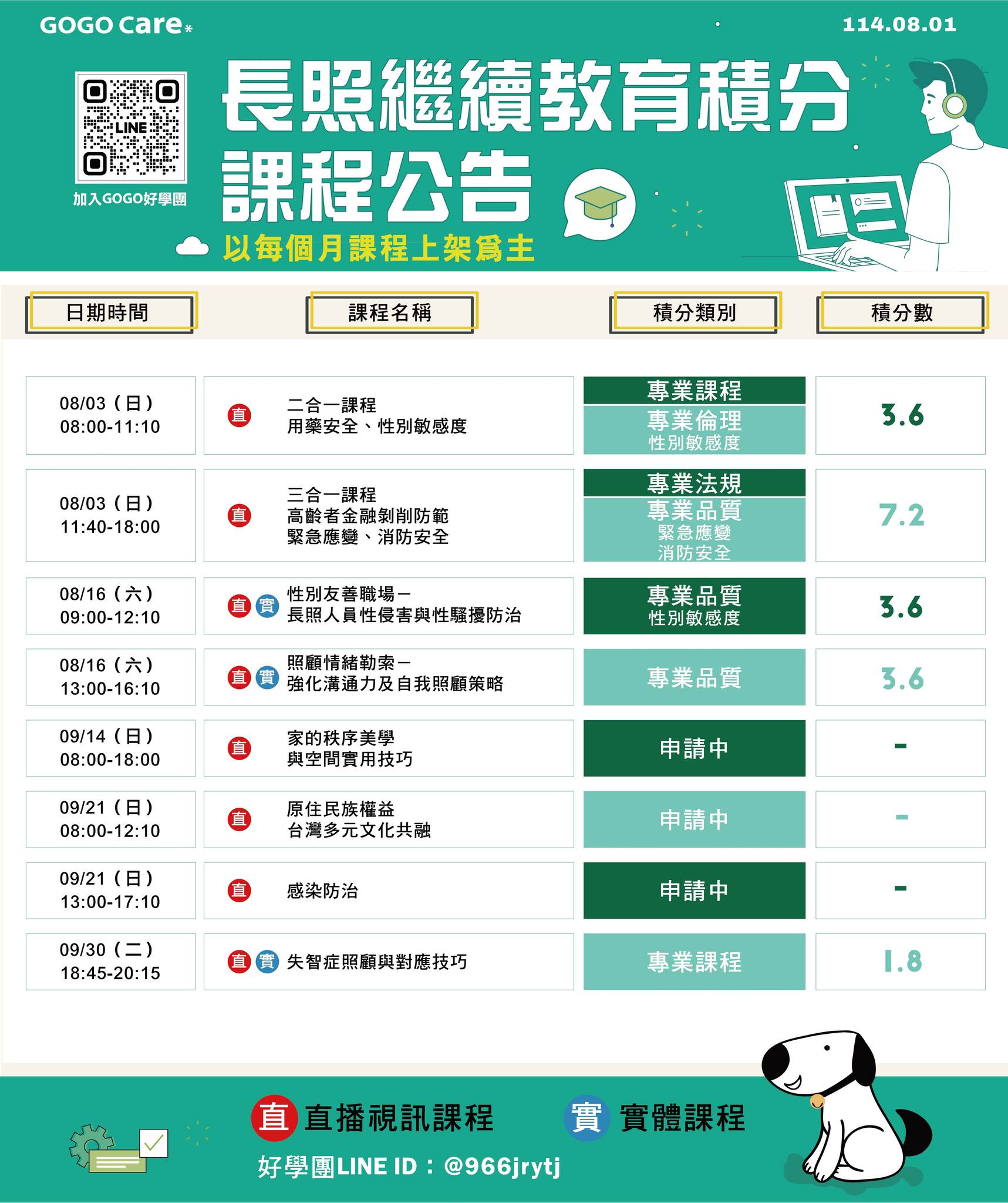 Gogocare長照課程平台 - 📣📣📣 8–9月 長照繼續教育積分課程公告 本期課程涵蓋以下積分類別： 專業課程 專業品質 性別敏感度 由業 ...