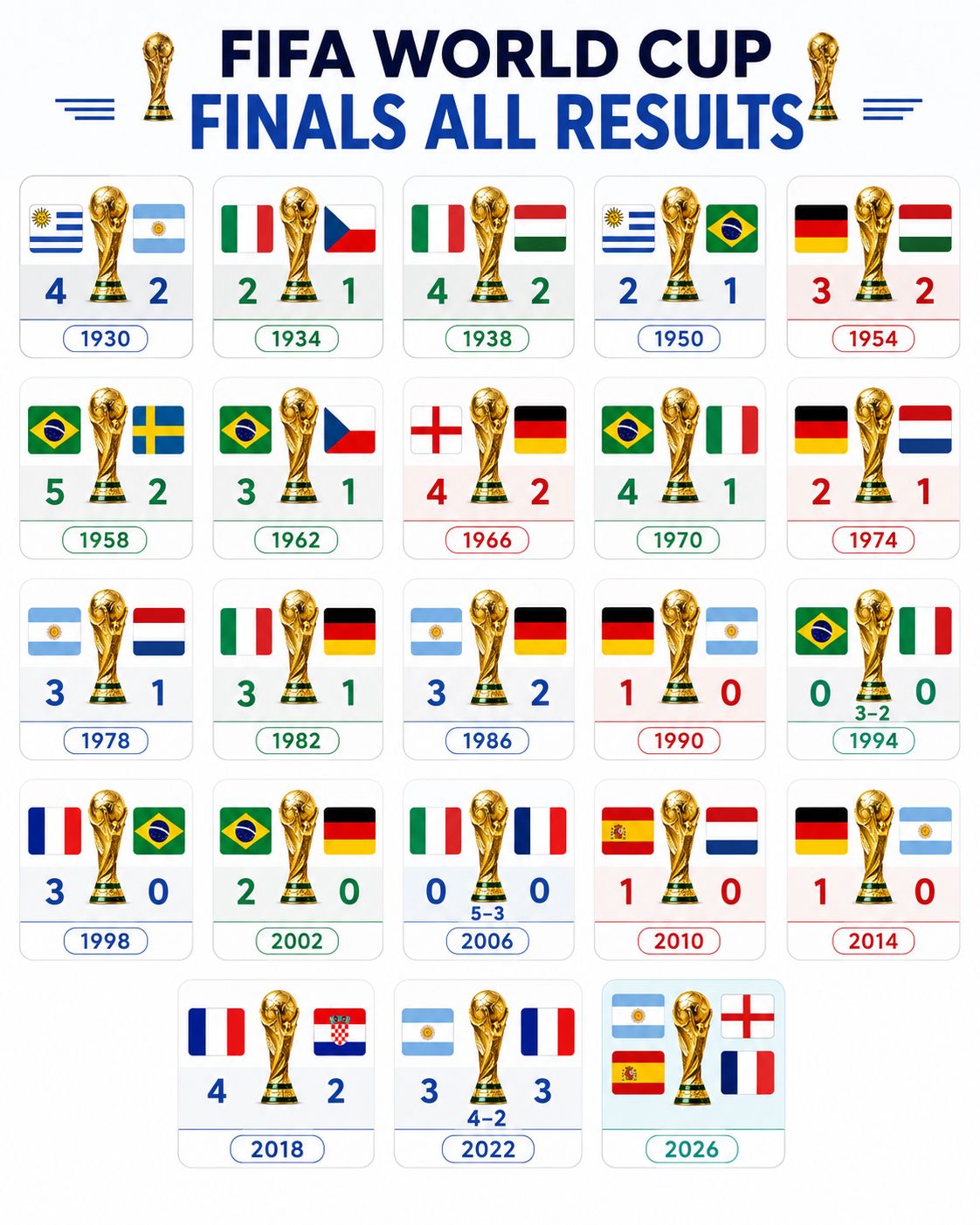 History of the FIFA world cup　ワールドカップ A history of huge clashes 🏆 #FIFAWorldCup | #FIFAWWC