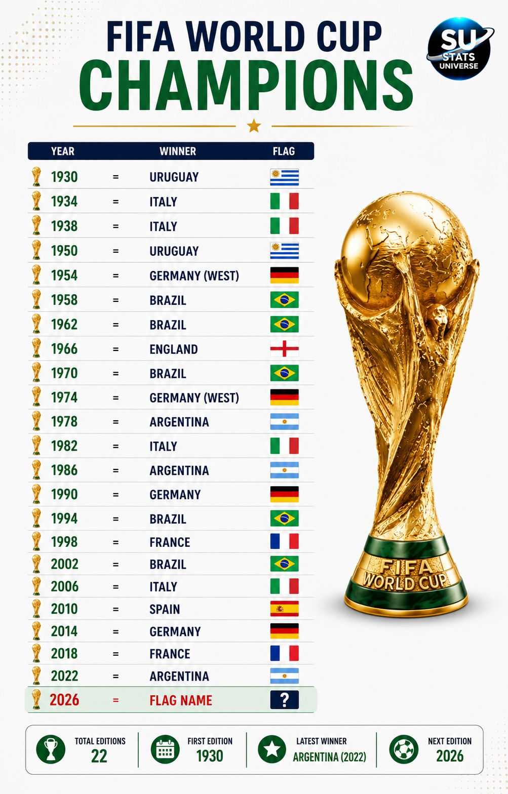 FIFA WORLD CUP Champions from 1930 till 2022