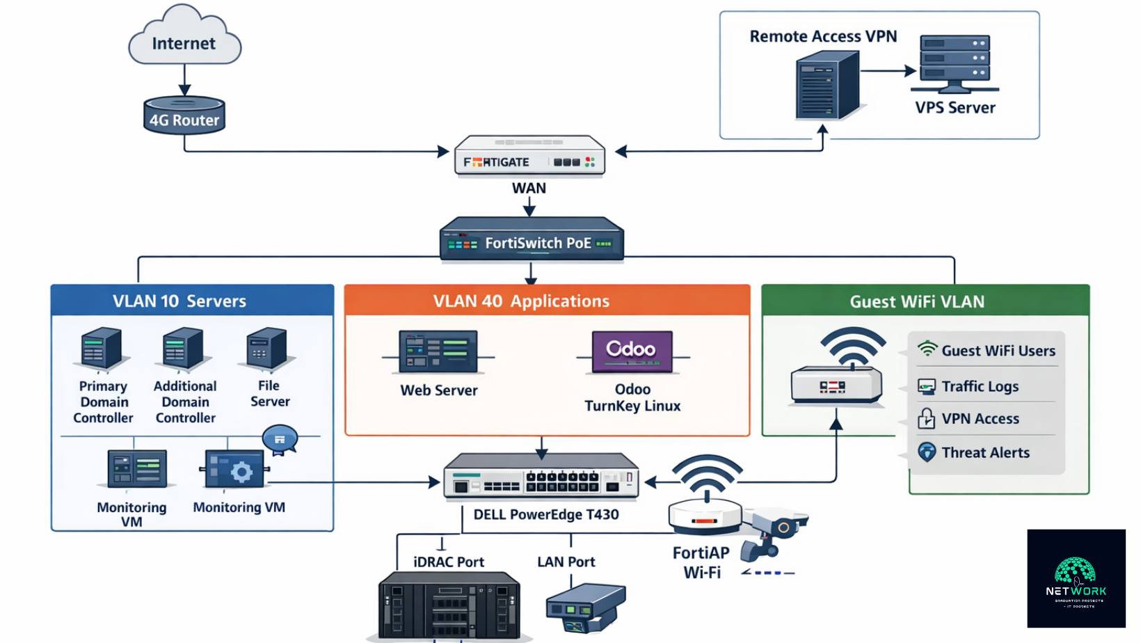 One Network - 🔐 مشروع Enterprise Network Infrastructure... | Facebook