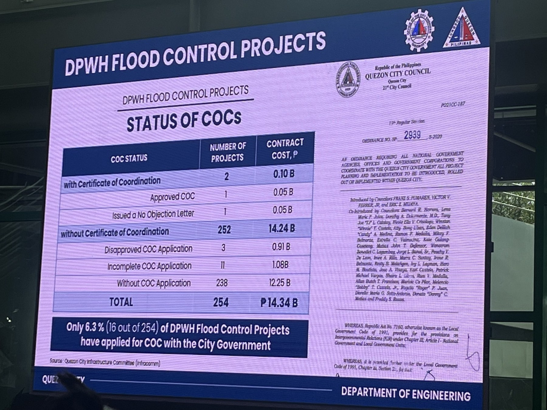 QUEZON CITY: 254 FLOOD-CONTROL... - XFM 99.5 Mega Manila | Facebook