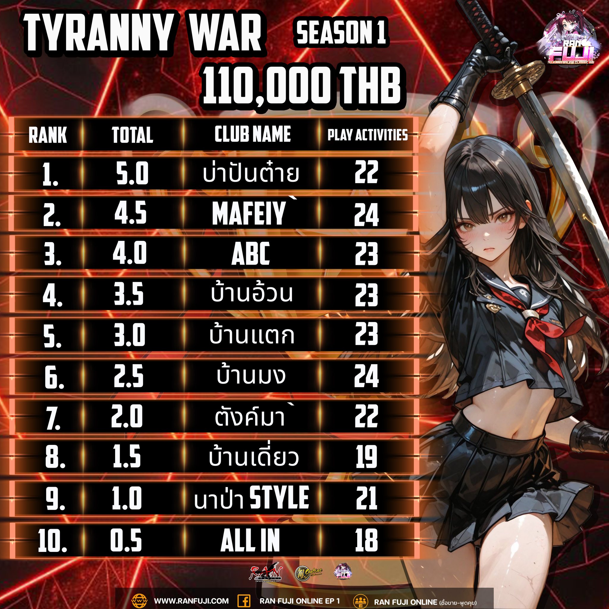 Fuji - 📢 ** OPEN SEASON 1 Ran Fuji ** 🔥 **TYRANNY** รอบ ⏰ 22.00 น. 🏆 ...