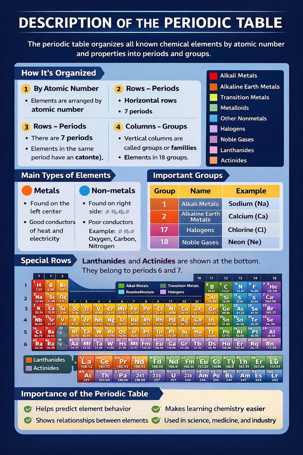 NAL - 🌸The Periodic Table is a chart that arranges all known chemical ...